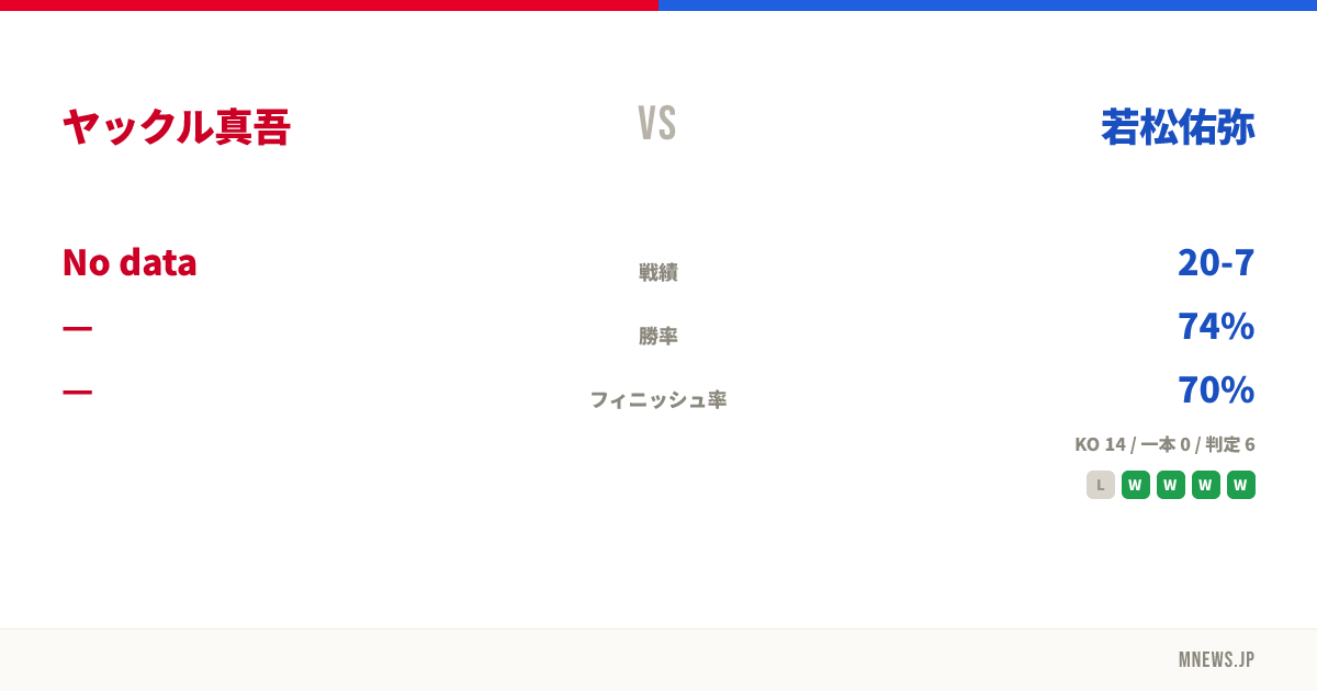 ヤックル真吾 vs 若松佑弥
