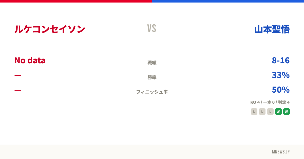 ルケコンセイソン vs 山本聖悟