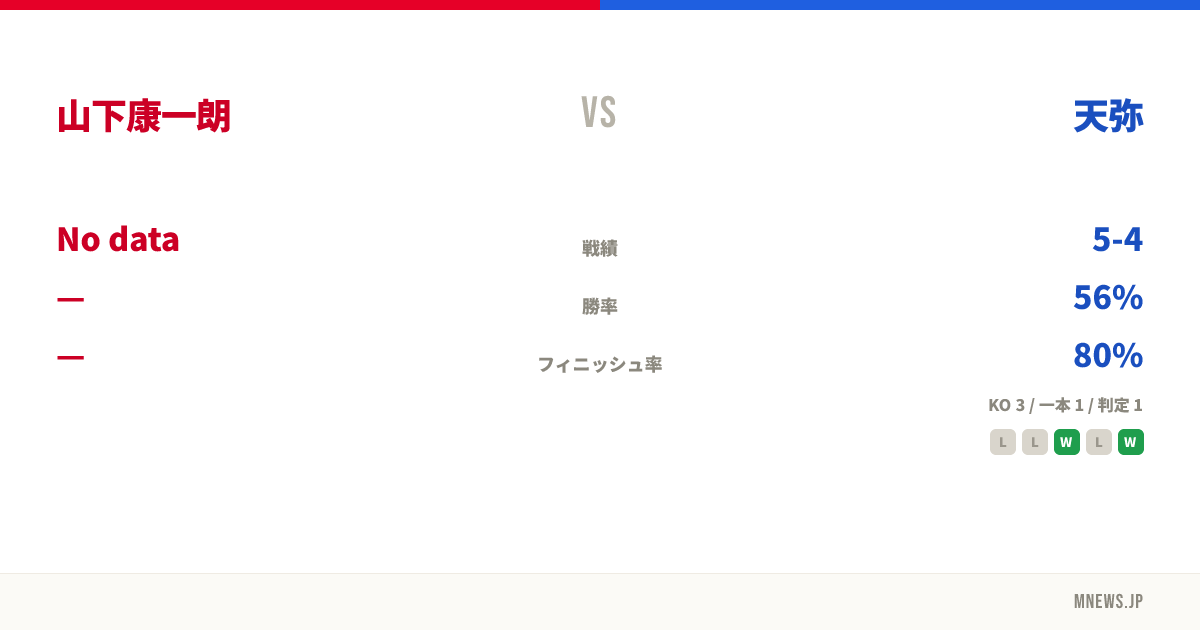 山下康一朗 vs 天弥