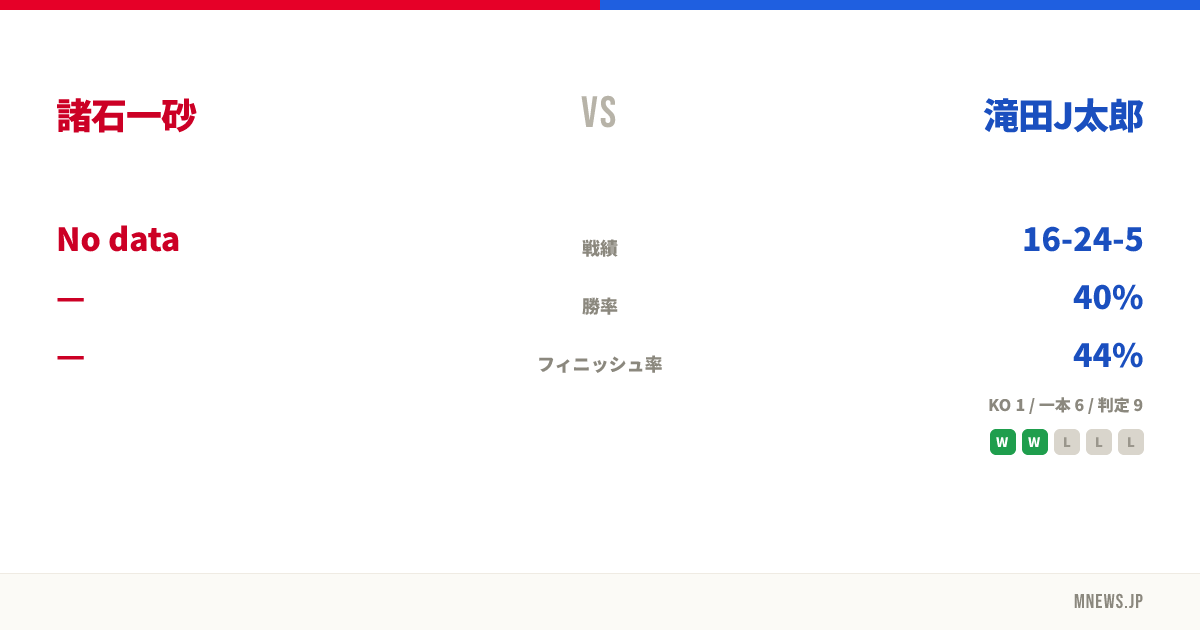諸石一砂 vs 滝田J太郎