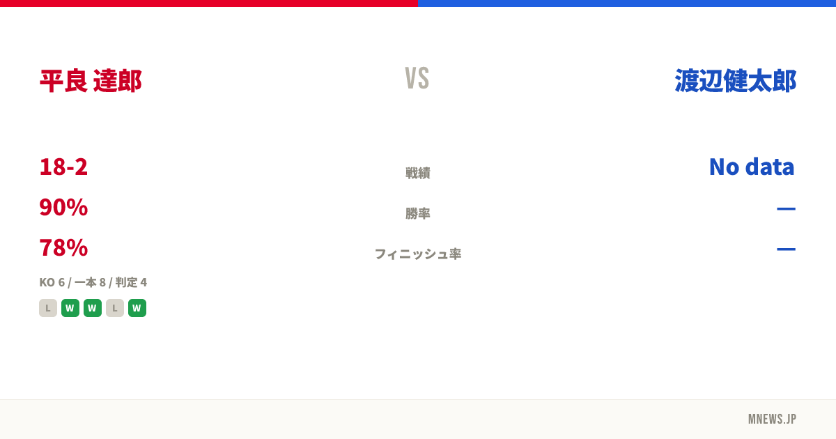 平良 達郎 vs 渡辺健太郎