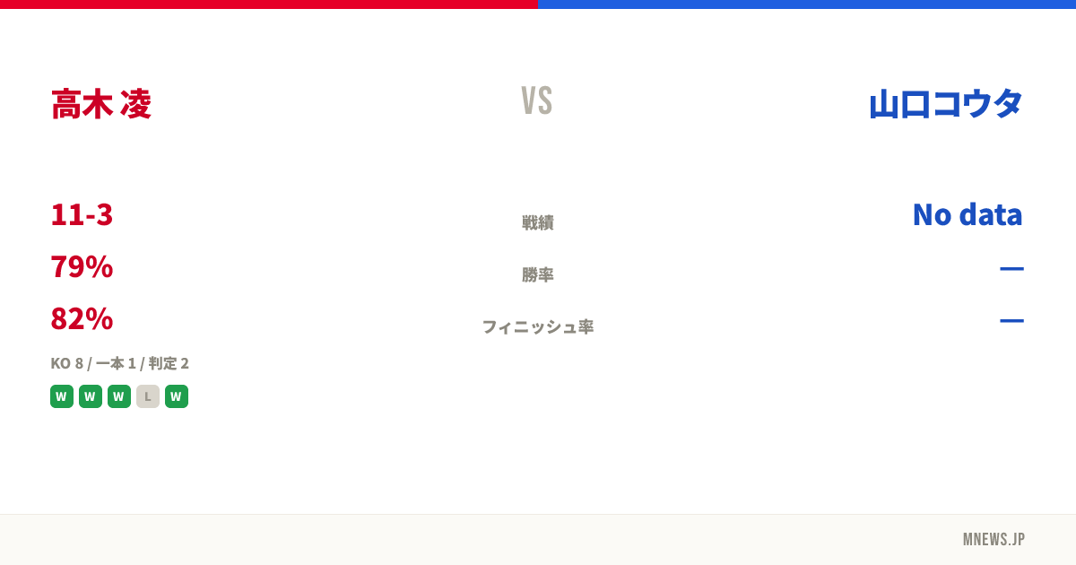高木 凌 vs 山口コウタ
