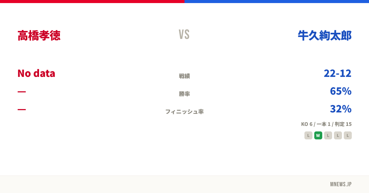 高橋孝徳 vs 牛久絢太郎