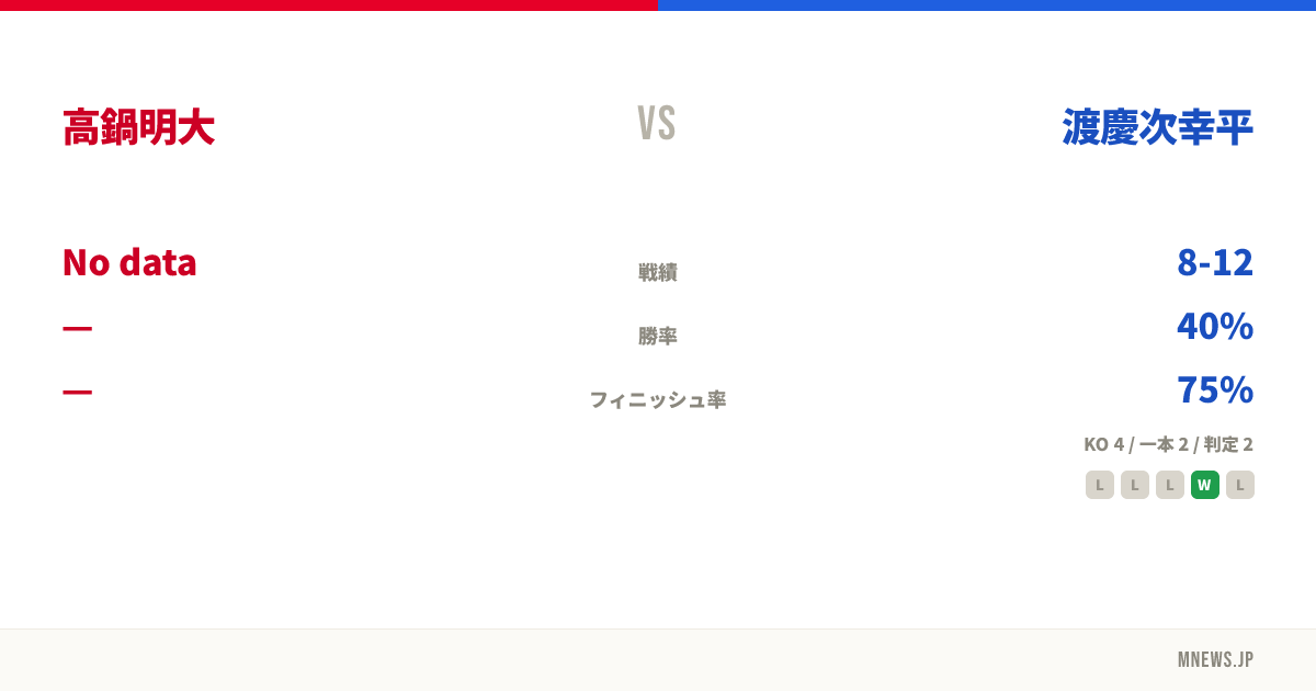 高鍋明大 vs 渡慶次幸平