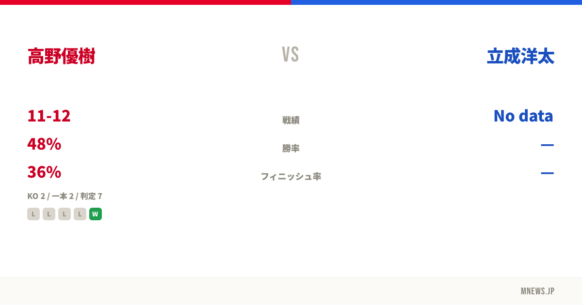 高野優樹 vs 立成洋太