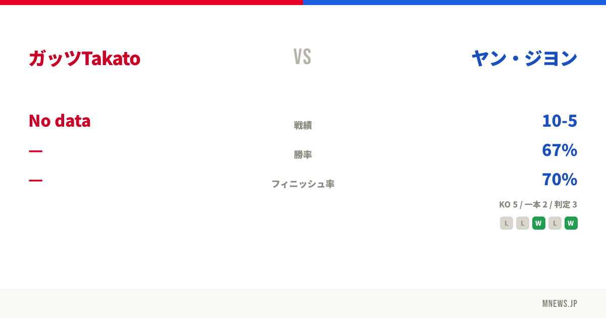 ガッツTakato vs ヤン・ジヨン