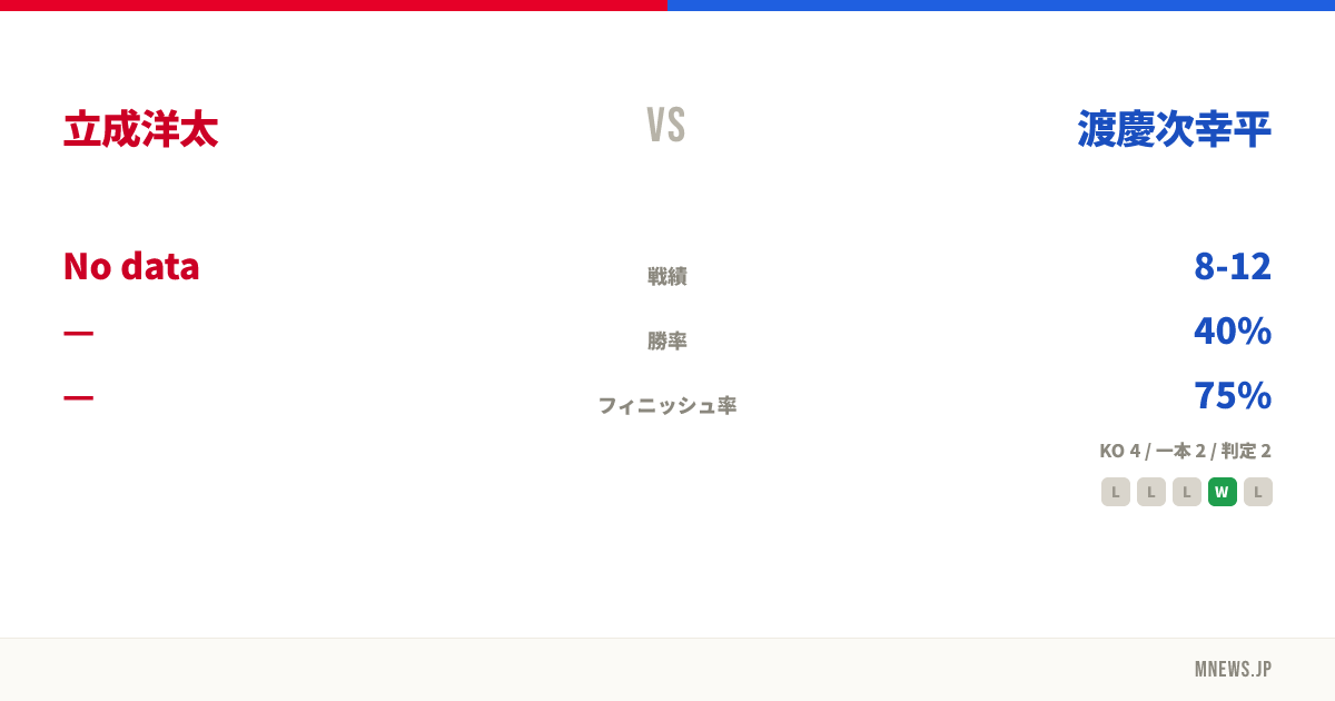 立成洋太 vs 渡慶次幸平