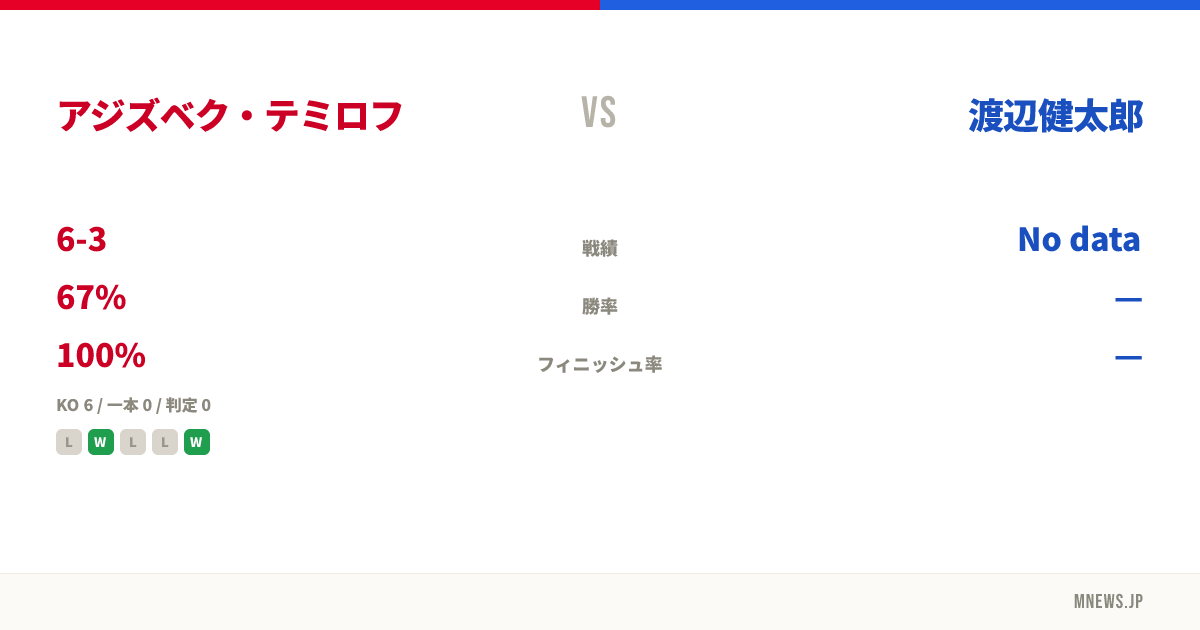 アジズベク・テミロフ vs 渡辺健太郎