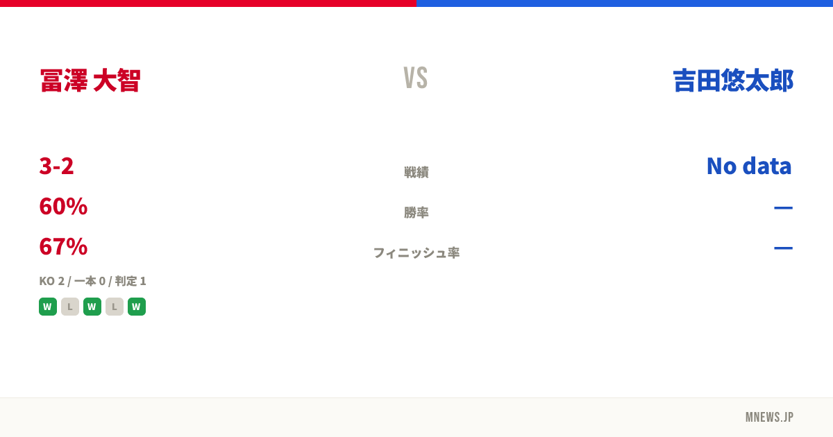 冨澤 大智 vs 吉田悠太郎