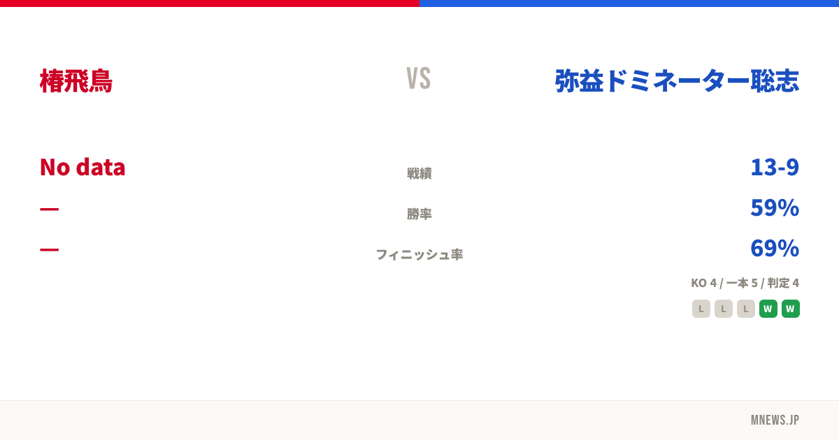椿飛鳥 vs 弥益ドミネーター聡志