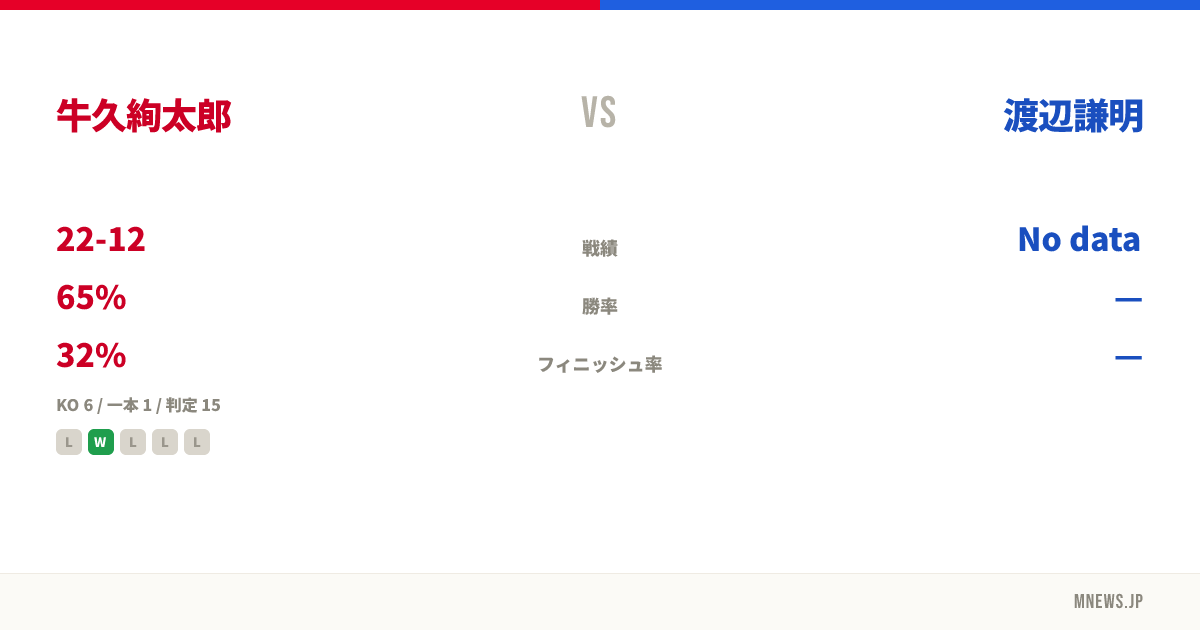 牛久絢太郎 vs 渡辺謙明
