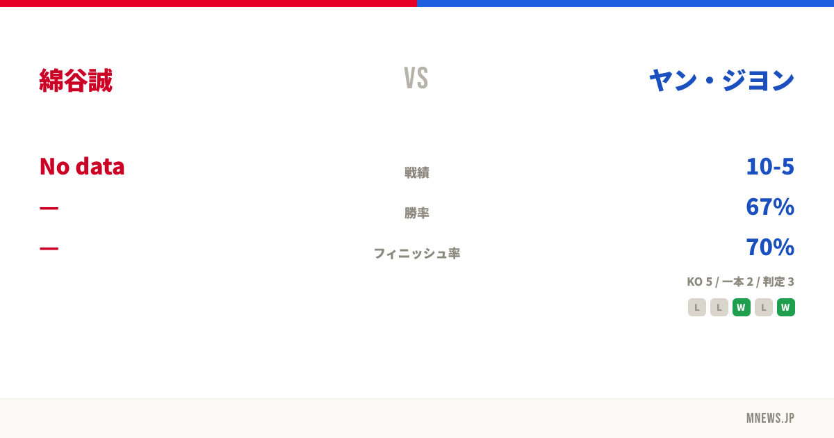 綿谷誠 vs ヤン・ジヨン